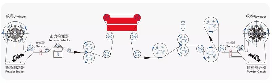 web guide,powder clutch